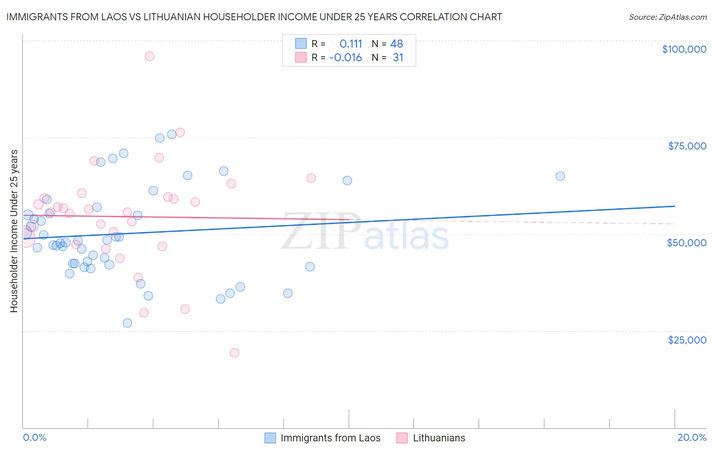 Immigrants from Laos vs Lithuanian Householder Income Under 25 years