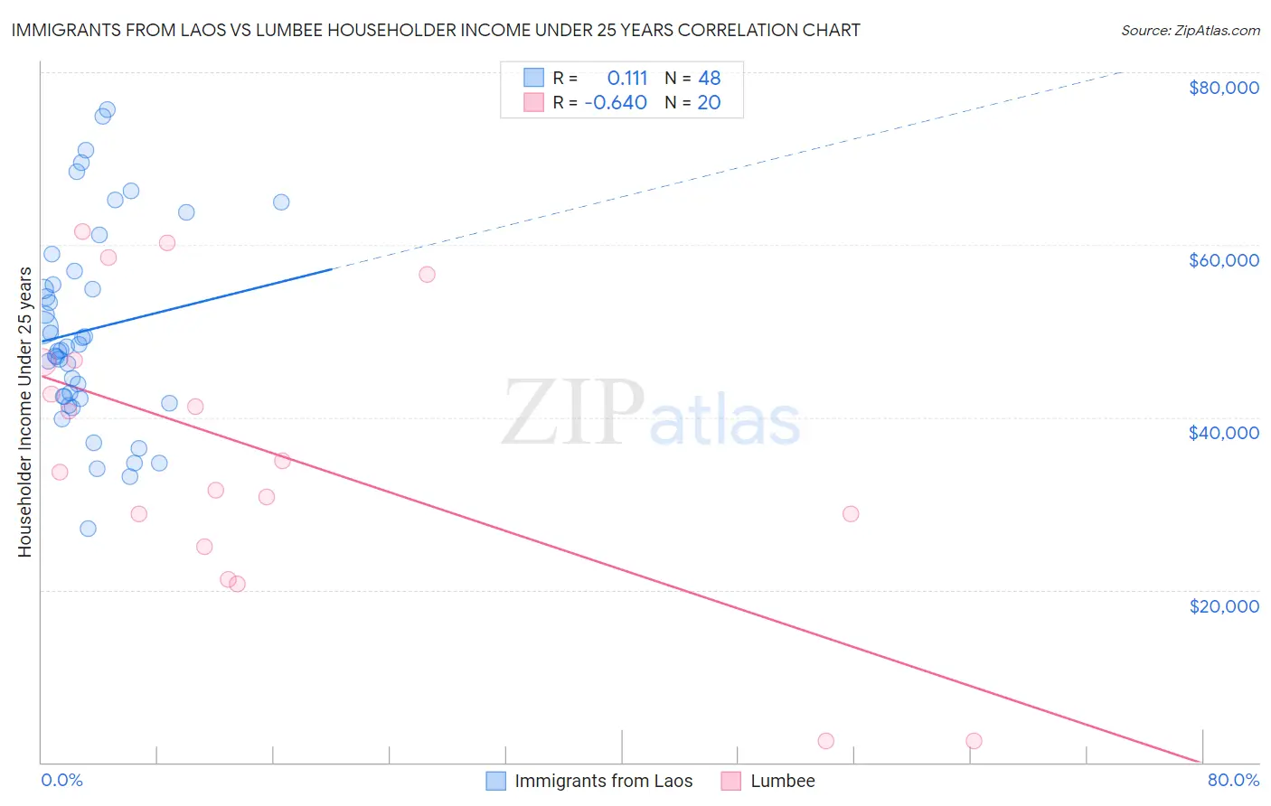 Immigrants from Laos vs Lumbee Householder Income Under 25 years