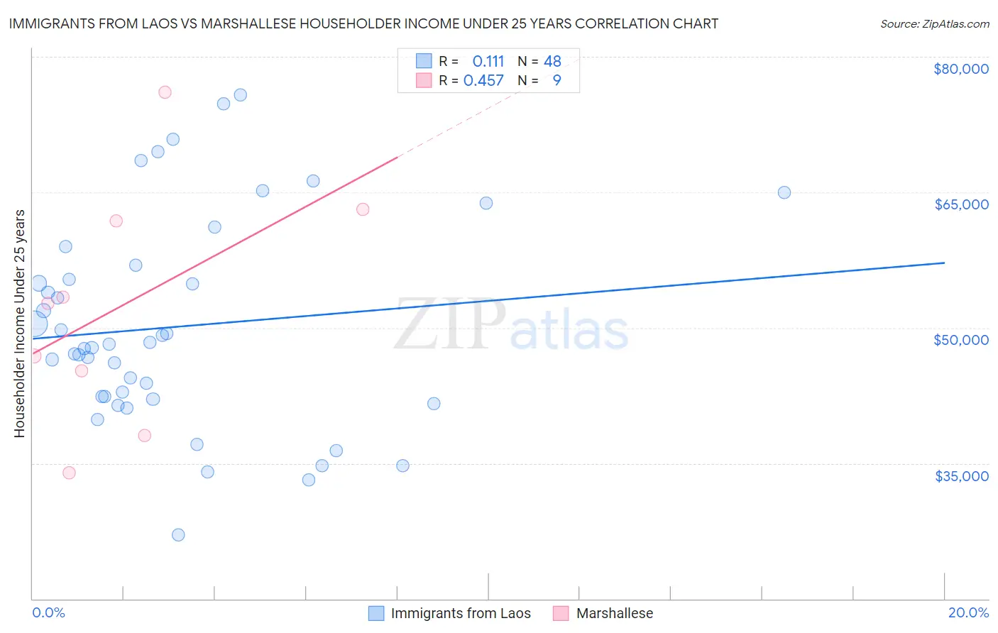 Immigrants from Laos vs Marshallese Householder Income Under 25 years