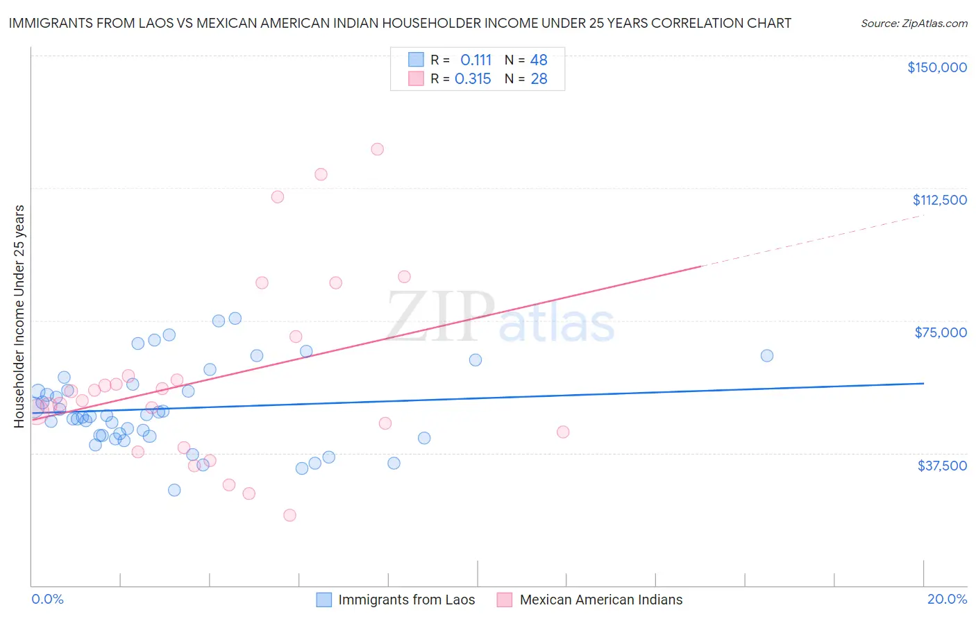 Immigrants from Laos vs Mexican American Indian Householder Income Under 25 years
