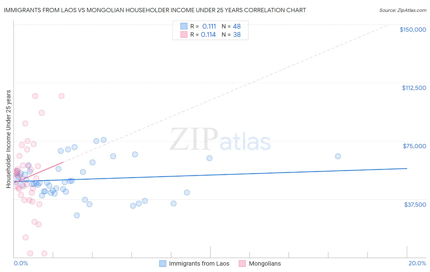 Immigrants from Laos vs Mongolian Householder Income Under 25 years