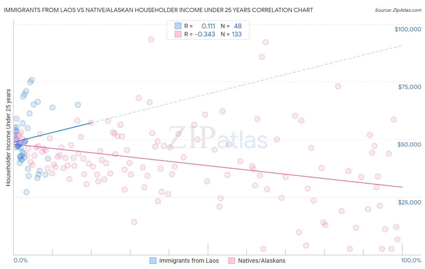 Immigrants from Laos vs Native/Alaskan Householder Income Under 25 years