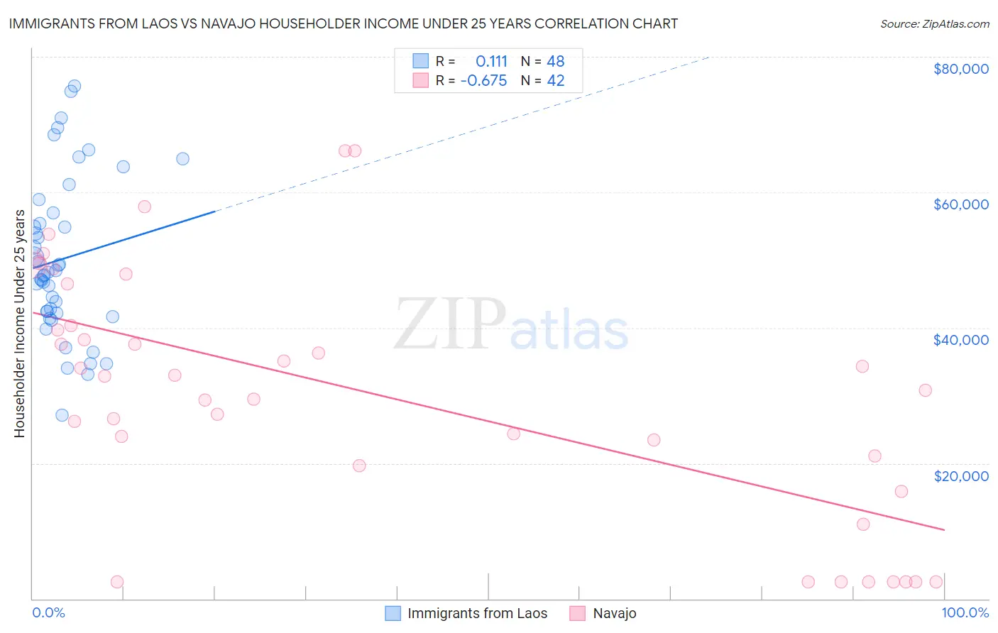 Immigrants from Laos vs Navajo Householder Income Under 25 years