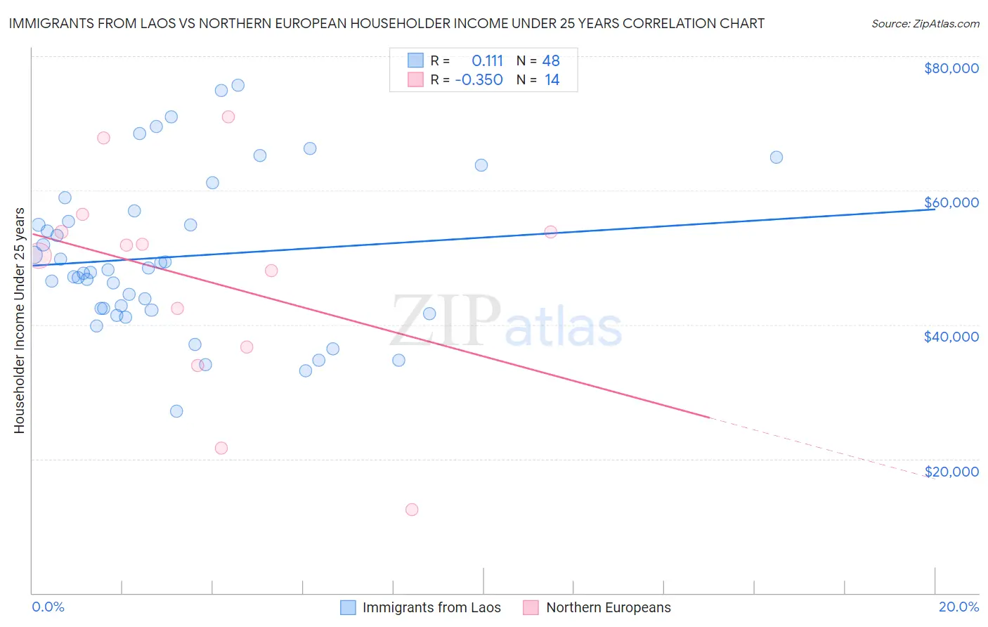 Immigrants from Laos vs Northern European Householder Income Under 25 years