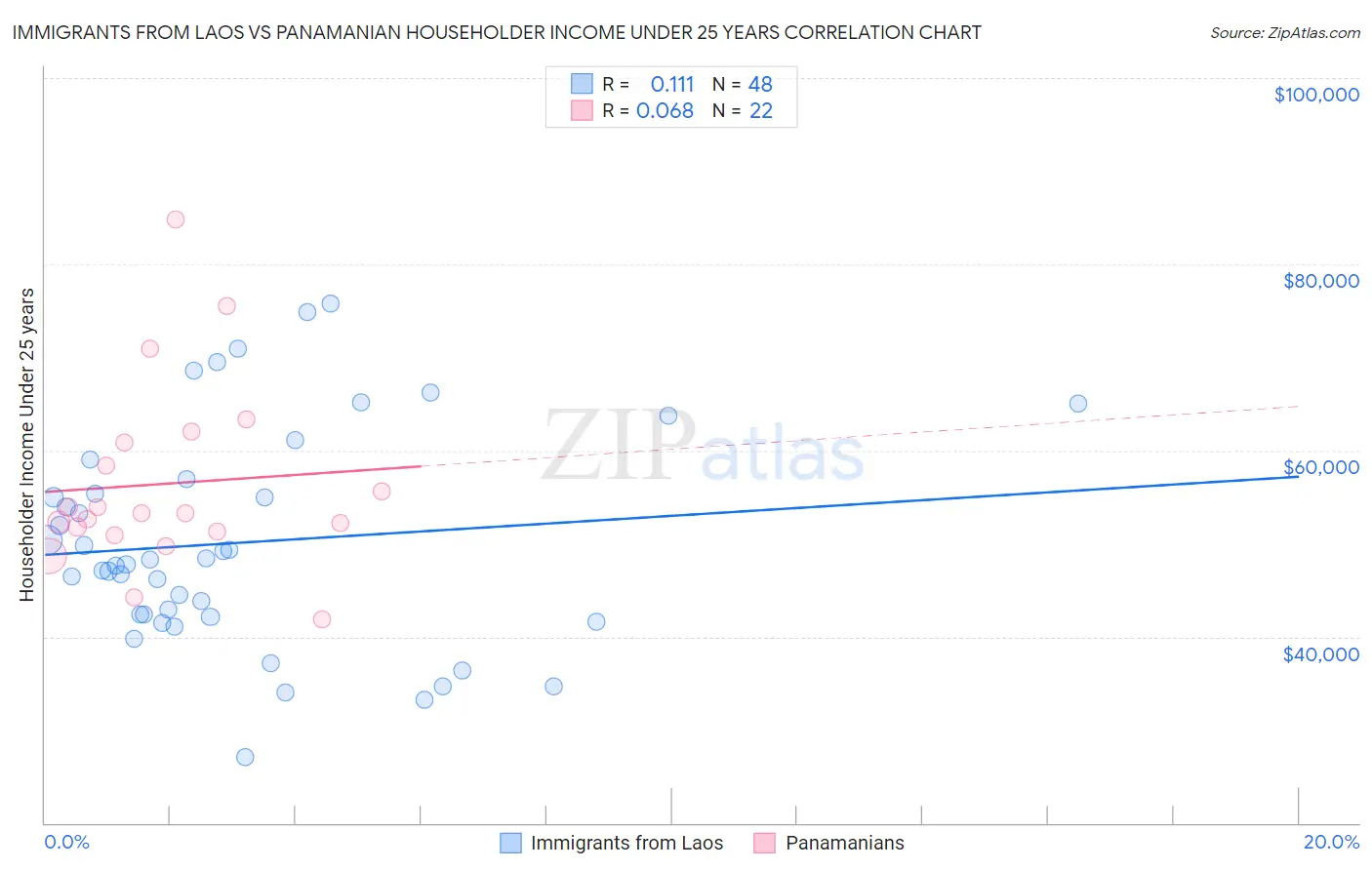 Immigrants from Laos vs Panamanian Householder Income Under 25 years