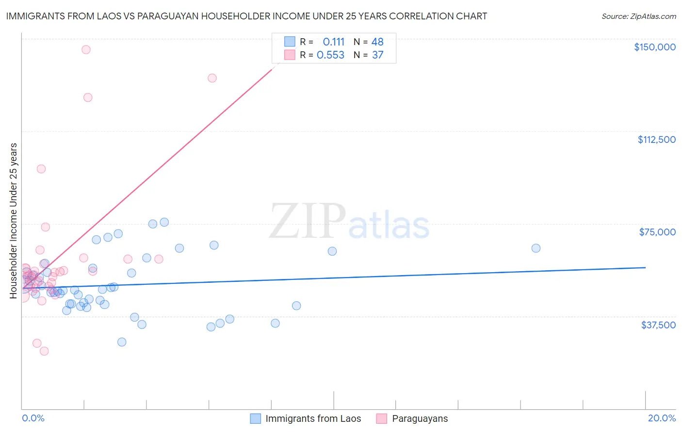 Immigrants from Laos vs Paraguayan Householder Income Under 25 years