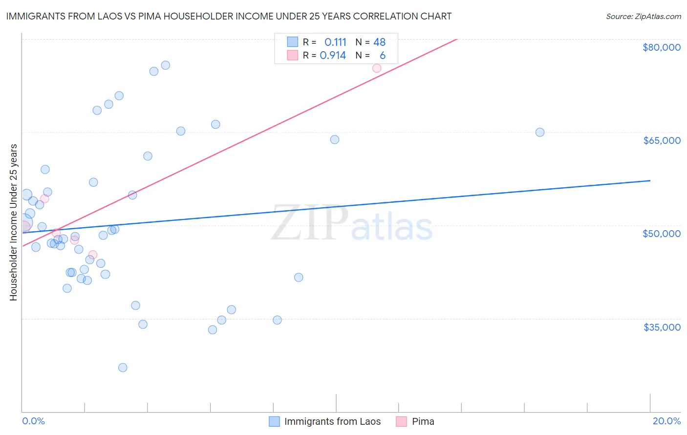 Immigrants from Laos vs Pima Householder Income Under 25 years