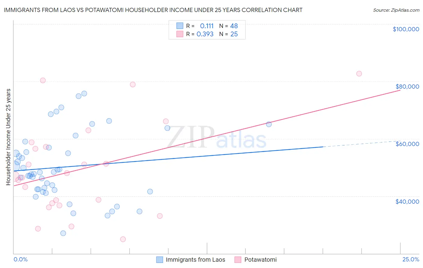 Immigrants from Laos vs Potawatomi Householder Income Under 25 years