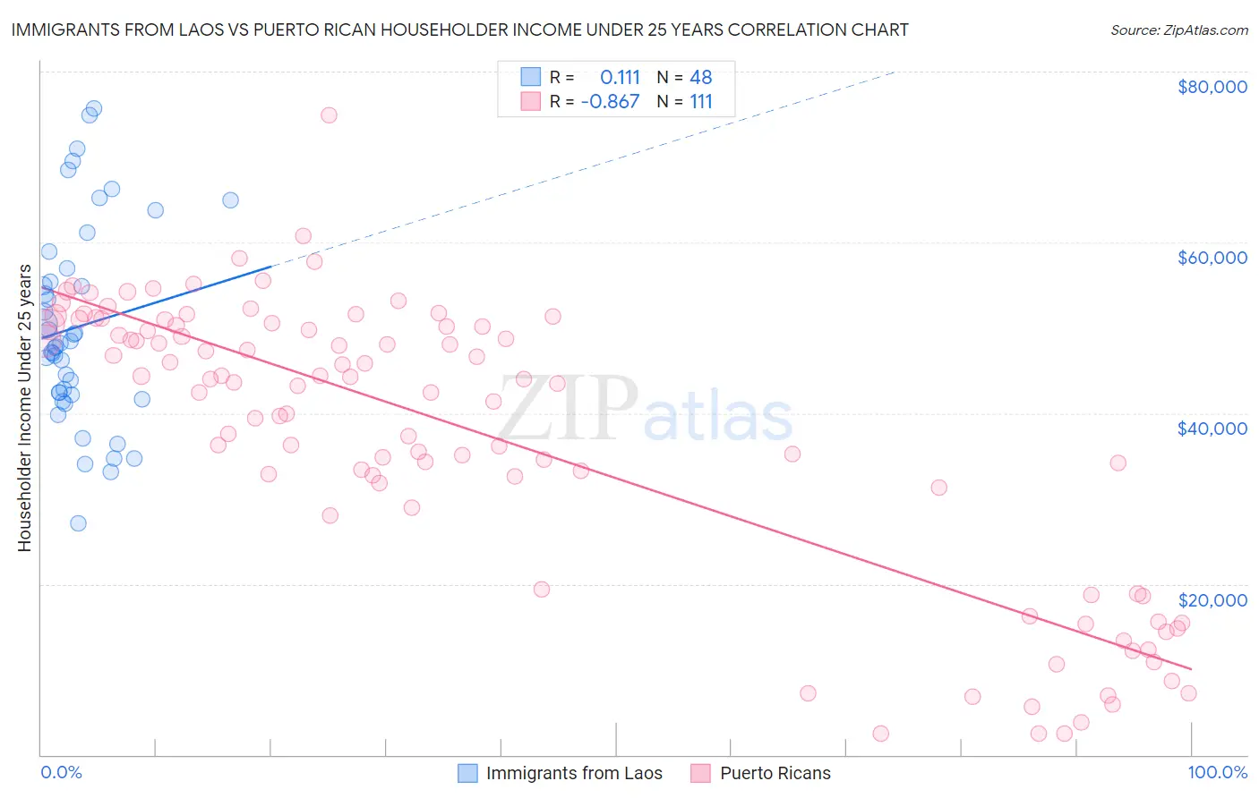 Immigrants from Laos vs Puerto Rican Householder Income Under 25 years