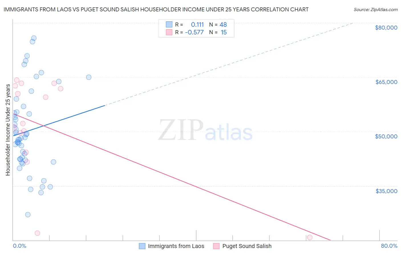 Immigrants from Laos vs Puget Sound Salish Householder Income Under 25 years