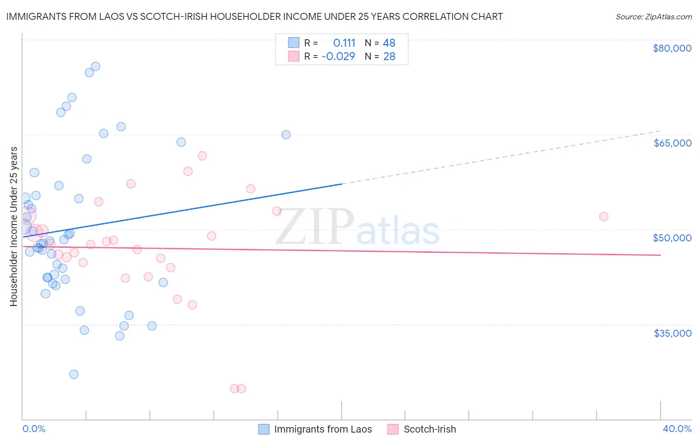 Immigrants from Laos vs Scotch-Irish Householder Income Under 25 years