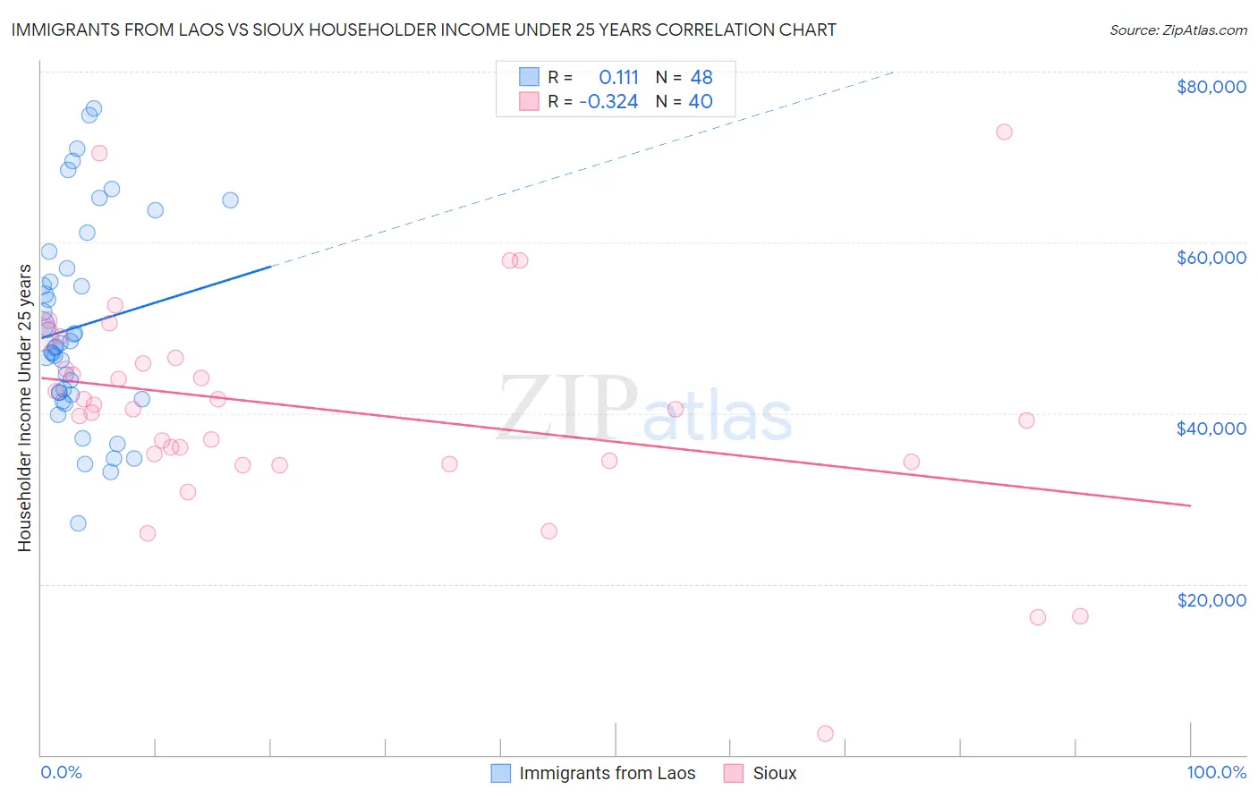 Immigrants from Laos vs Sioux Householder Income Under 25 years