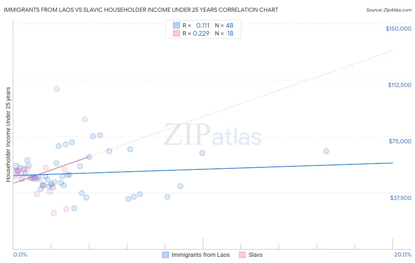 Immigrants from Laos vs Slavic Householder Income Under 25 years