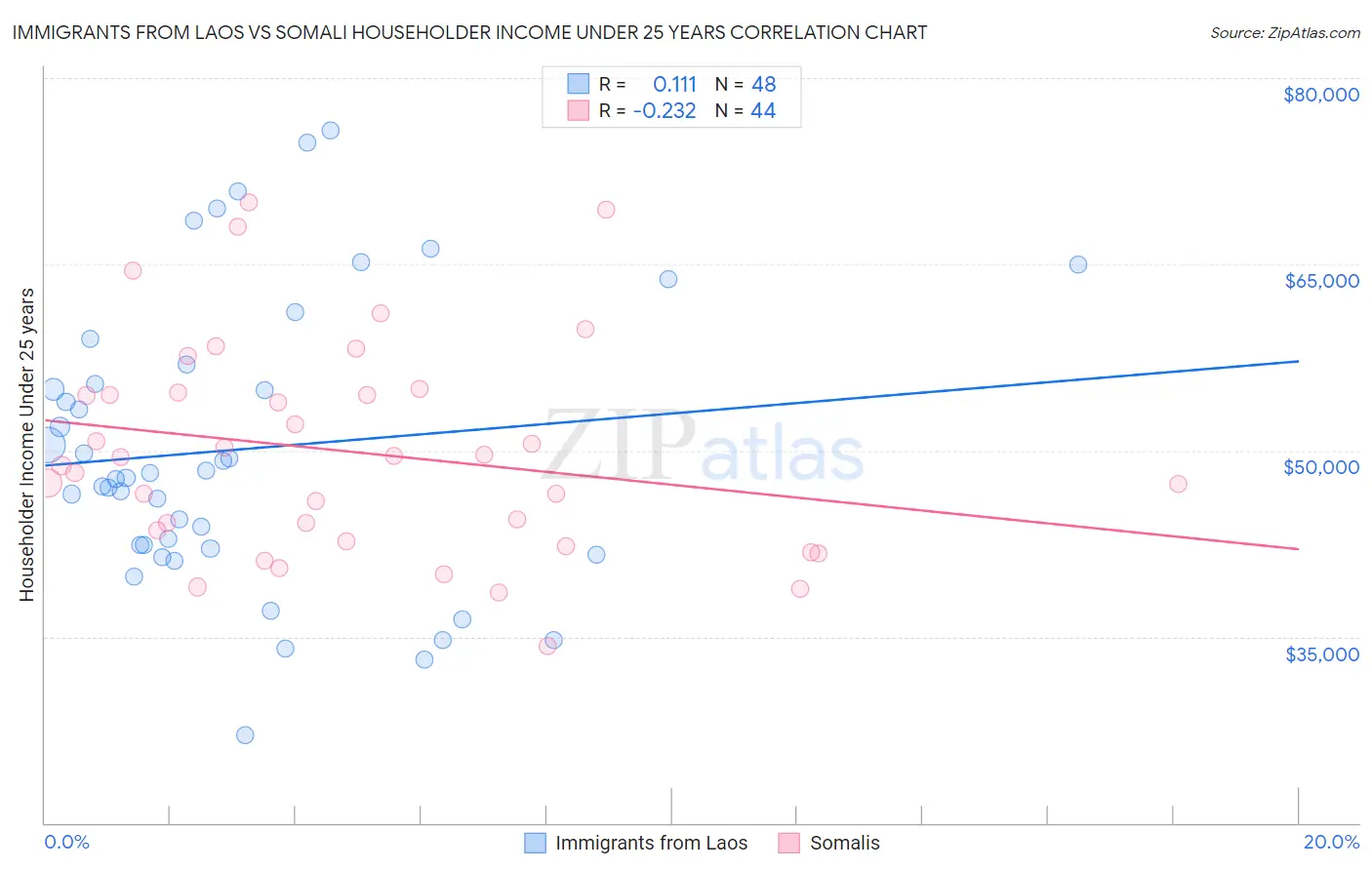 Immigrants from Laos vs Somali Householder Income Under 25 years