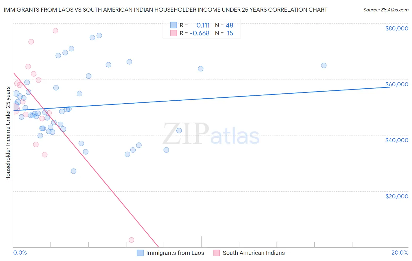 Immigrants from Laos vs South American Indian Householder Income Under 25 years