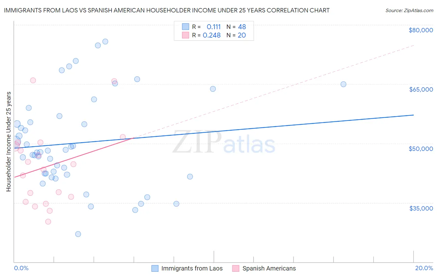 Immigrants from Laos vs Spanish American Householder Income Under 25 years