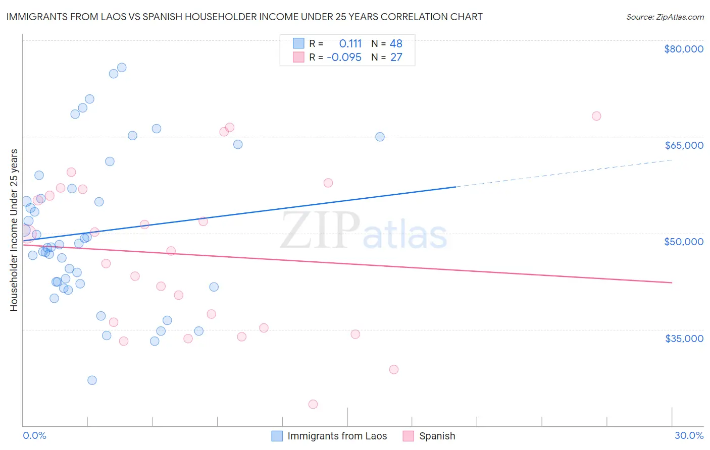 Immigrants from Laos vs Spanish Householder Income Under 25 years