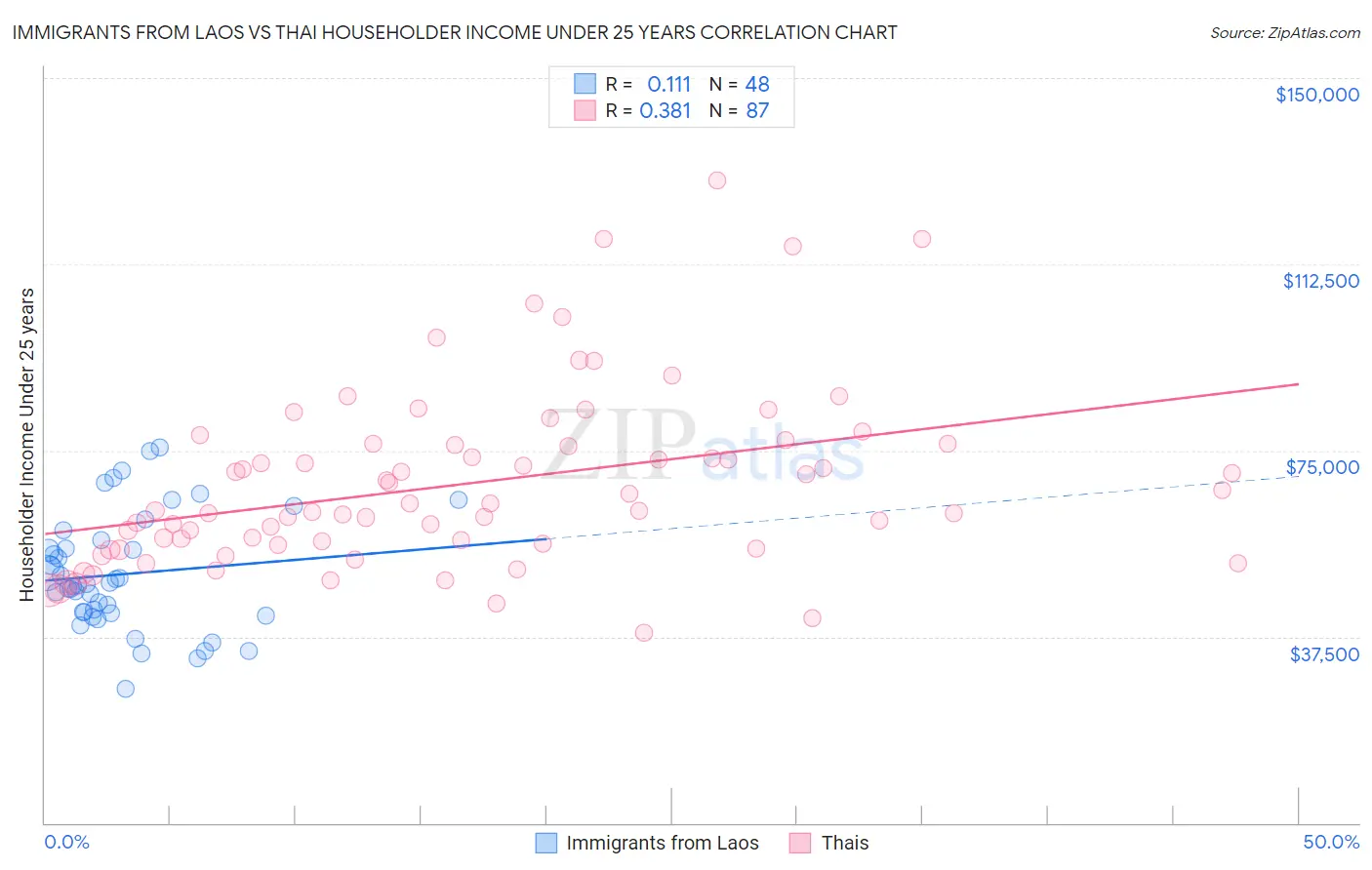 Immigrants from Laos vs Thai Householder Income Under 25 years
