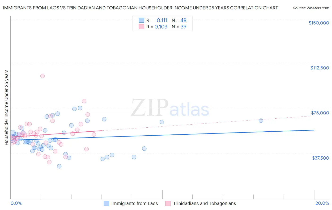 Immigrants from Laos vs Trinidadian and Tobagonian Householder Income Under 25 years