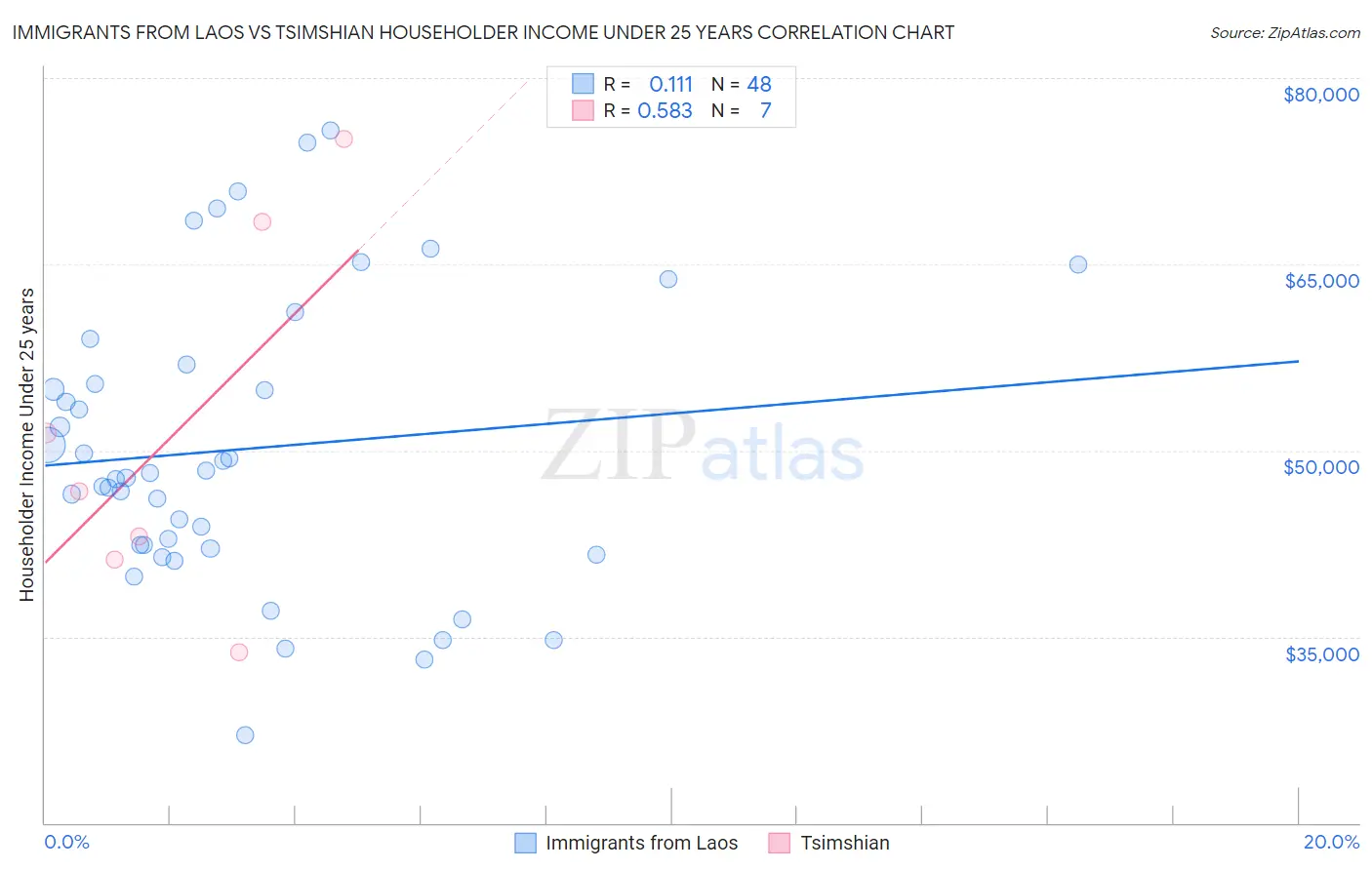 Immigrants from Laos vs Tsimshian Householder Income Under 25 years