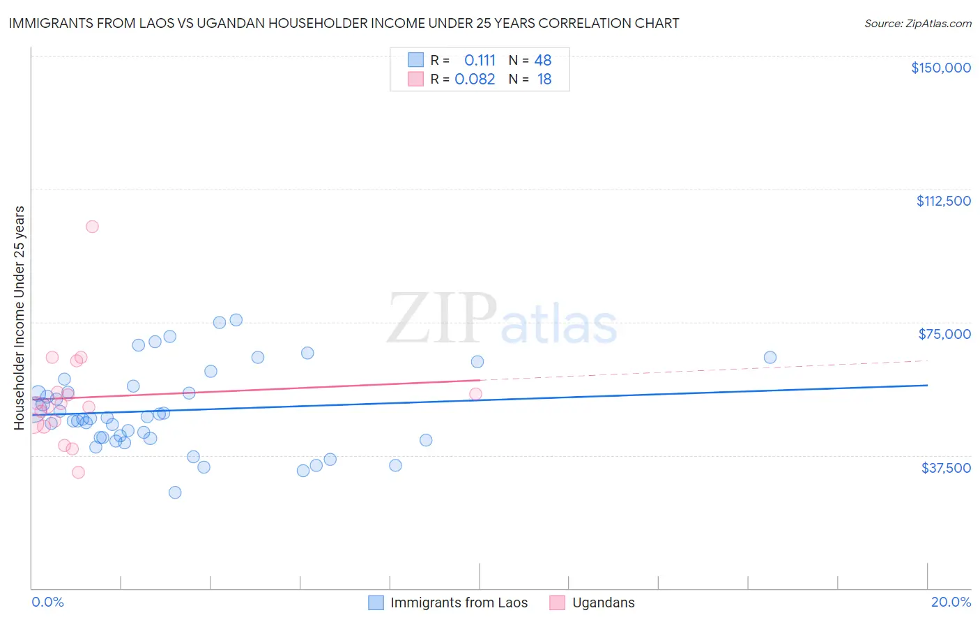 Immigrants from Laos vs Ugandan Householder Income Under 25 years
