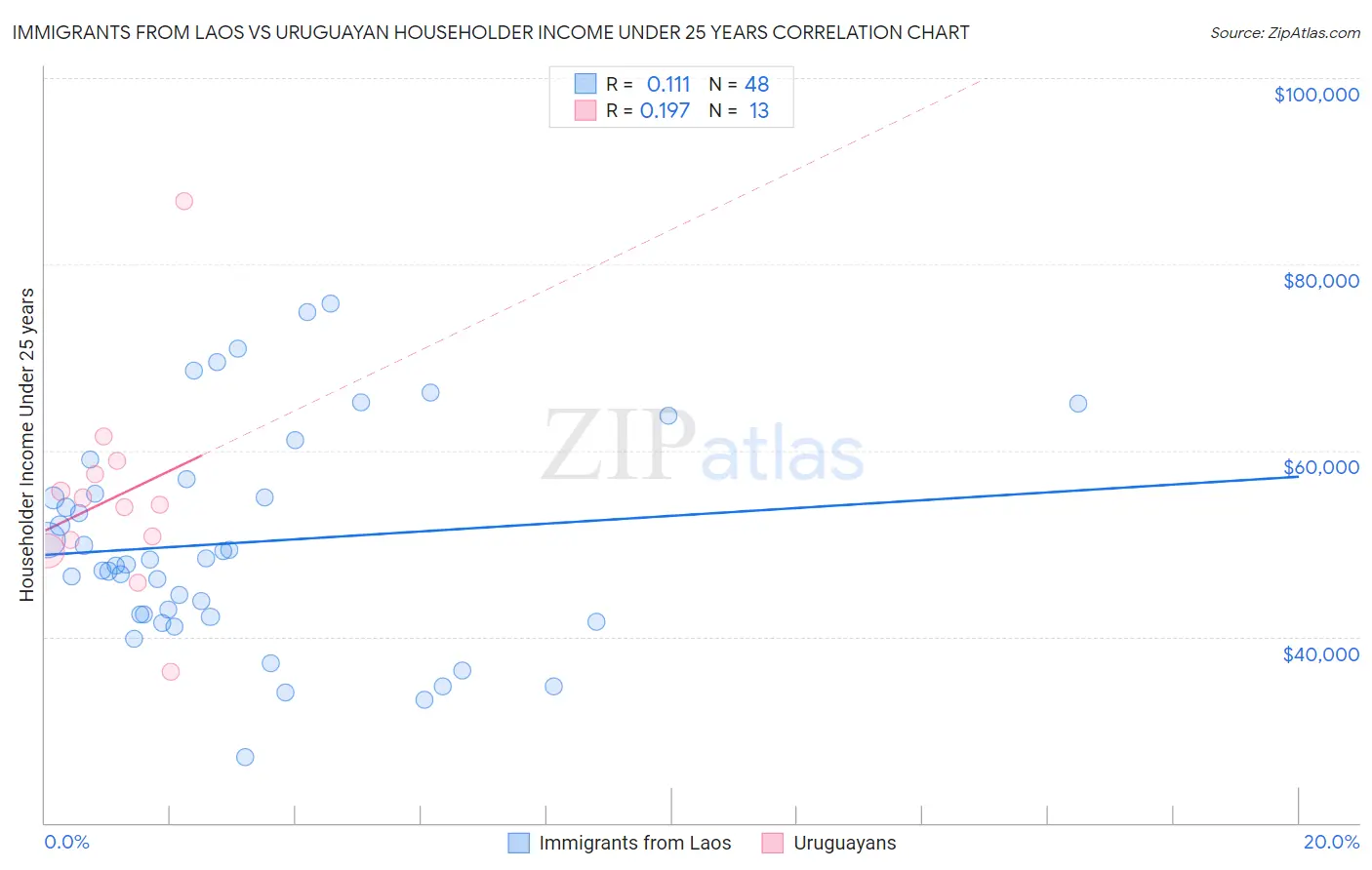 Immigrants from Laos vs Uruguayan Householder Income Under 25 years