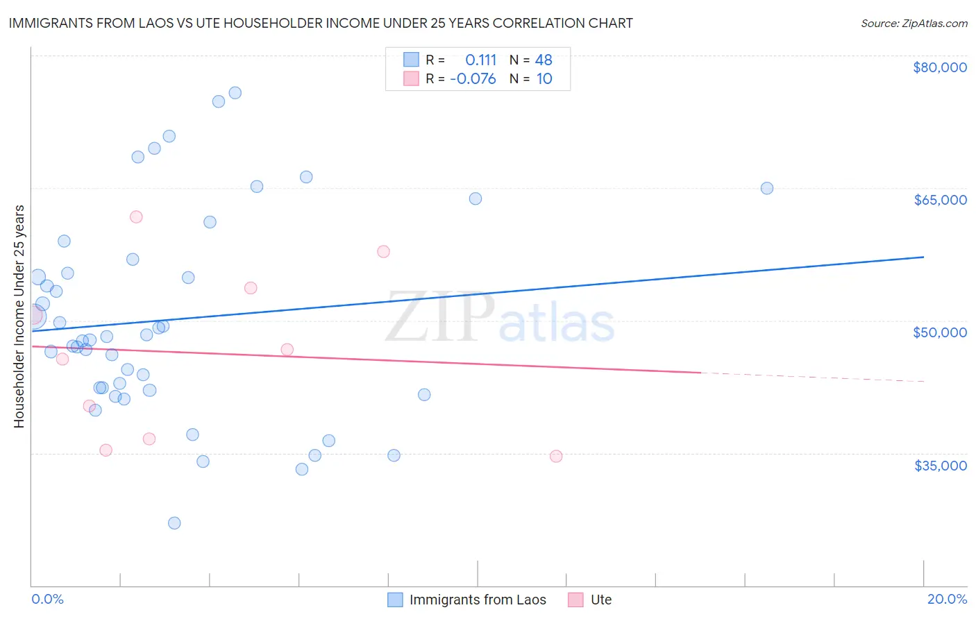 Immigrants from Laos vs Ute Householder Income Under 25 years