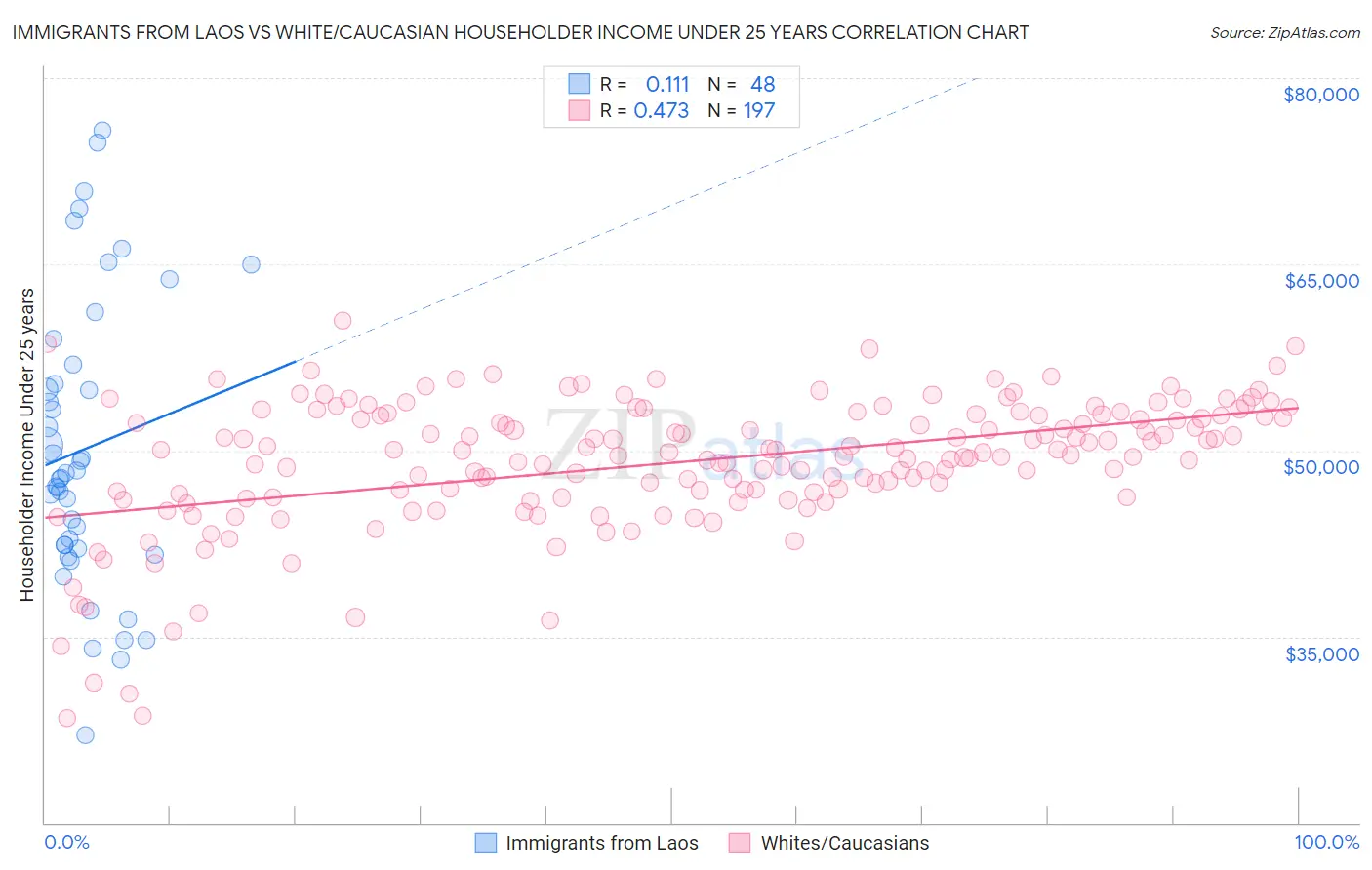 Immigrants from Laos vs White/Caucasian Householder Income Under 25 years