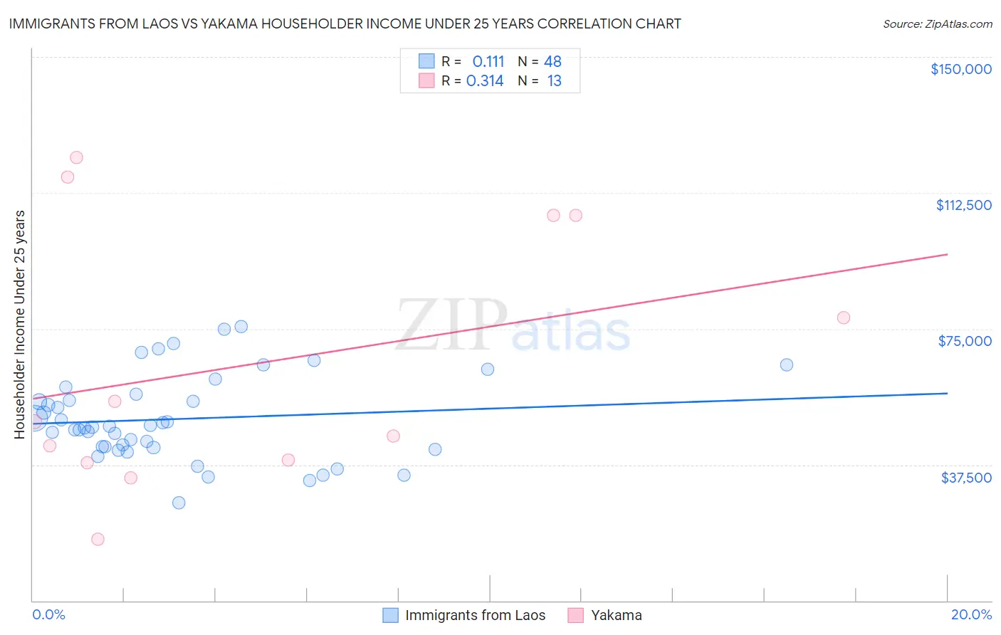 Immigrants from Laos vs Yakama Householder Income Under 25 years