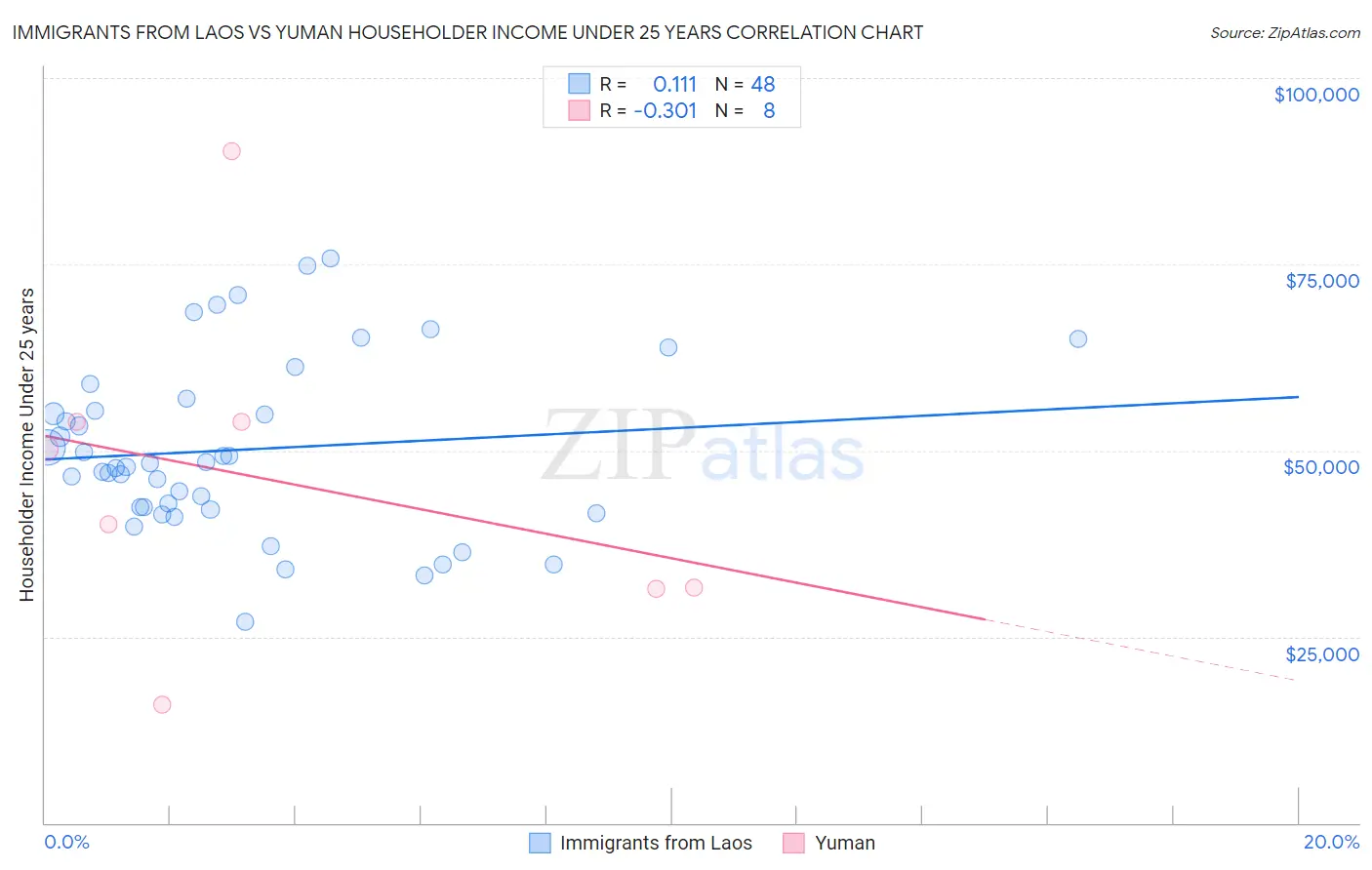 Immigrants from Laos vs Yuman Householder Income Under 25 years