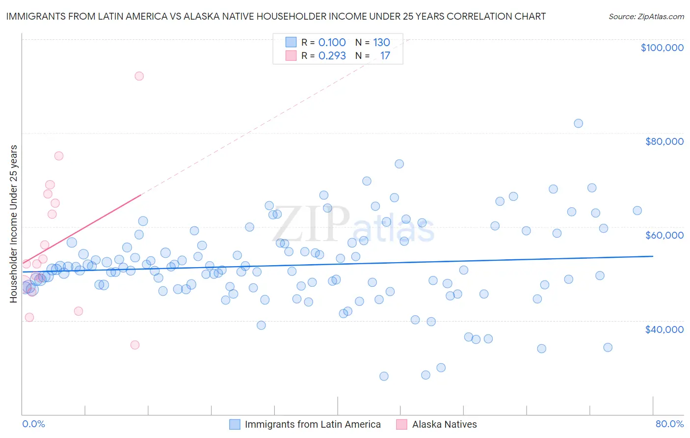 Immigrants from Latin America vs Alaska Native Householder Income Under 25 years