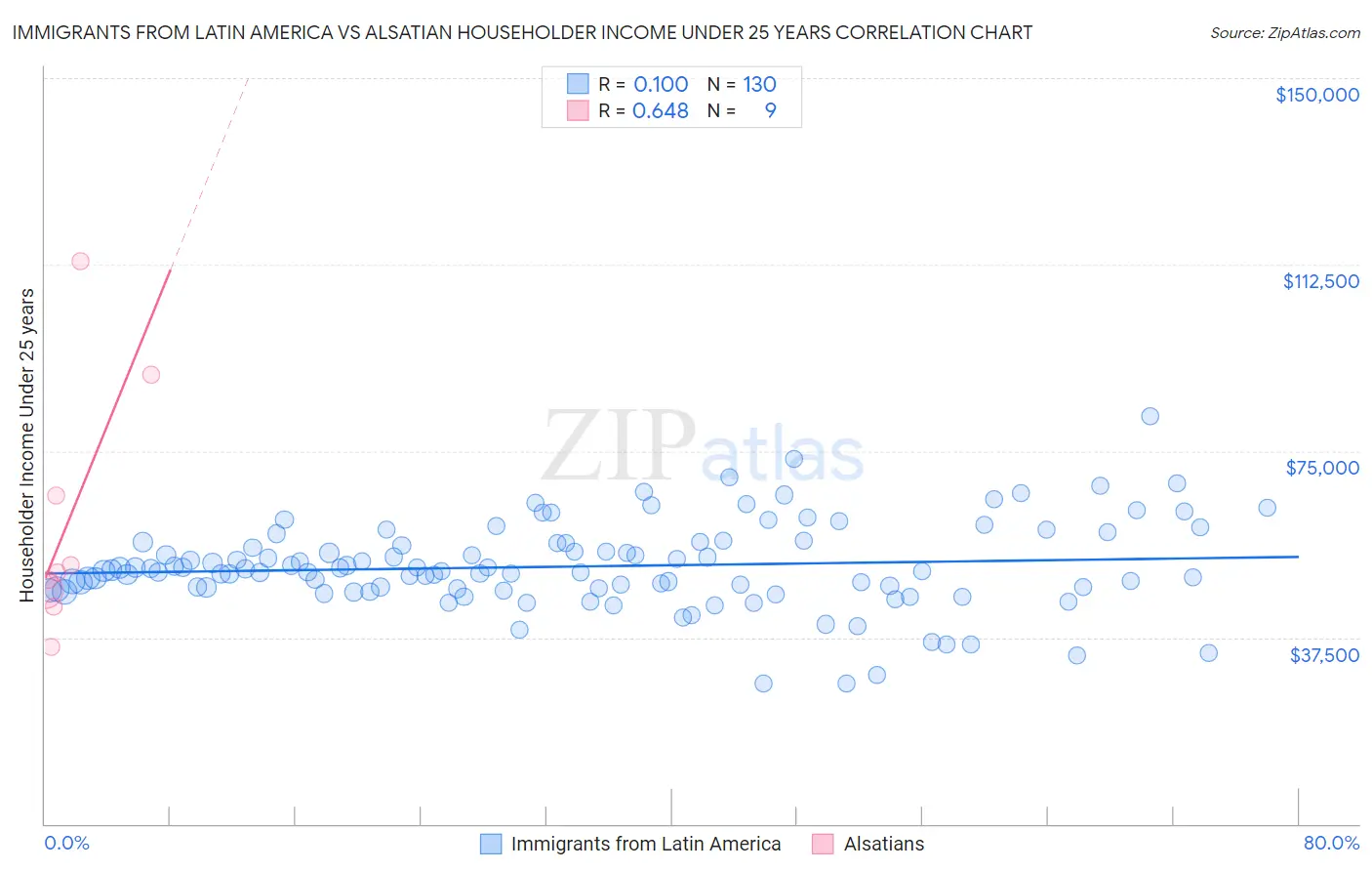 Immigrants from Latin America vs Alsatian Householder Income Under 25 years