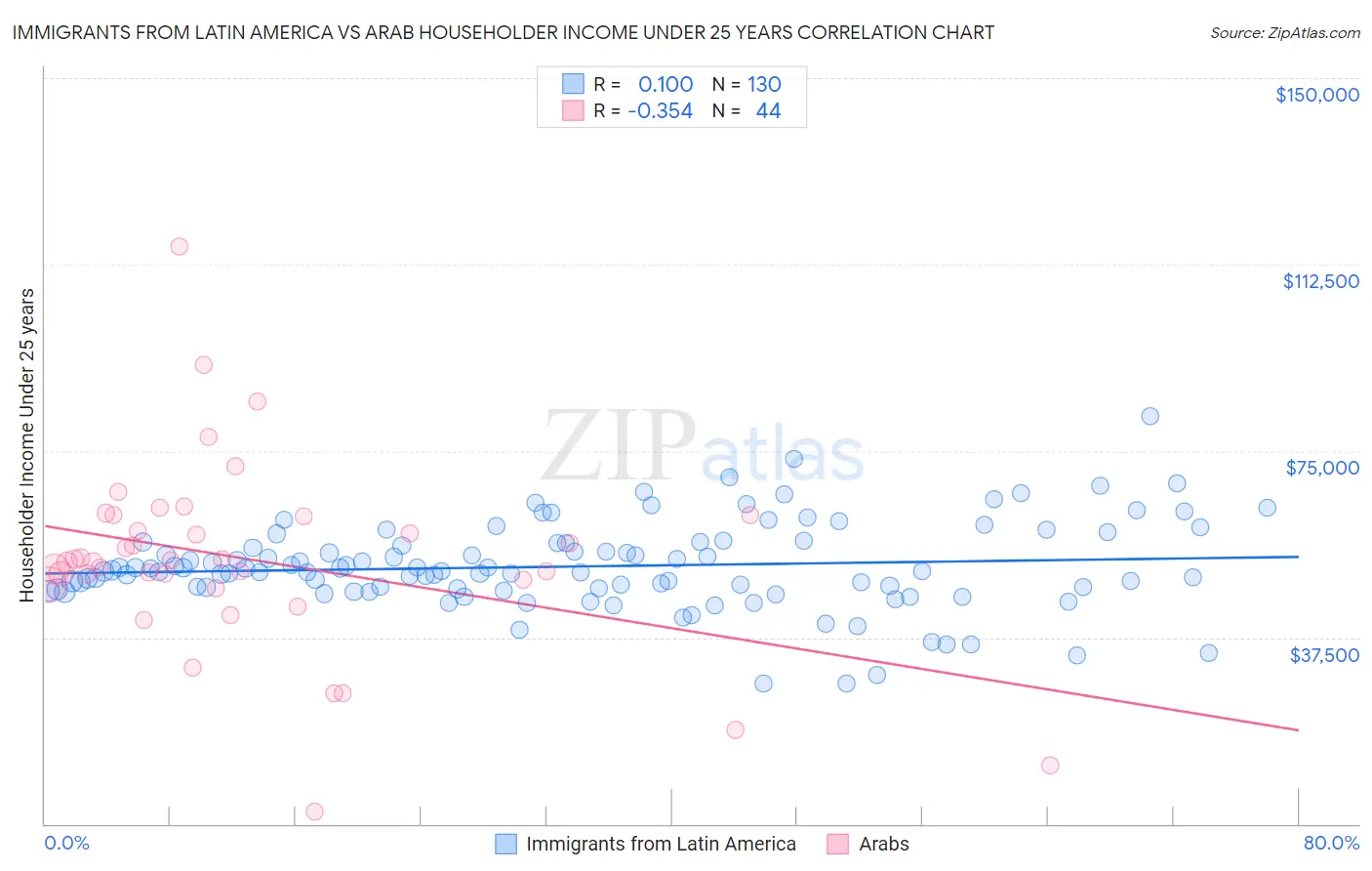 Immigrants from Latin America vs Arab Householder Income Under 25 years