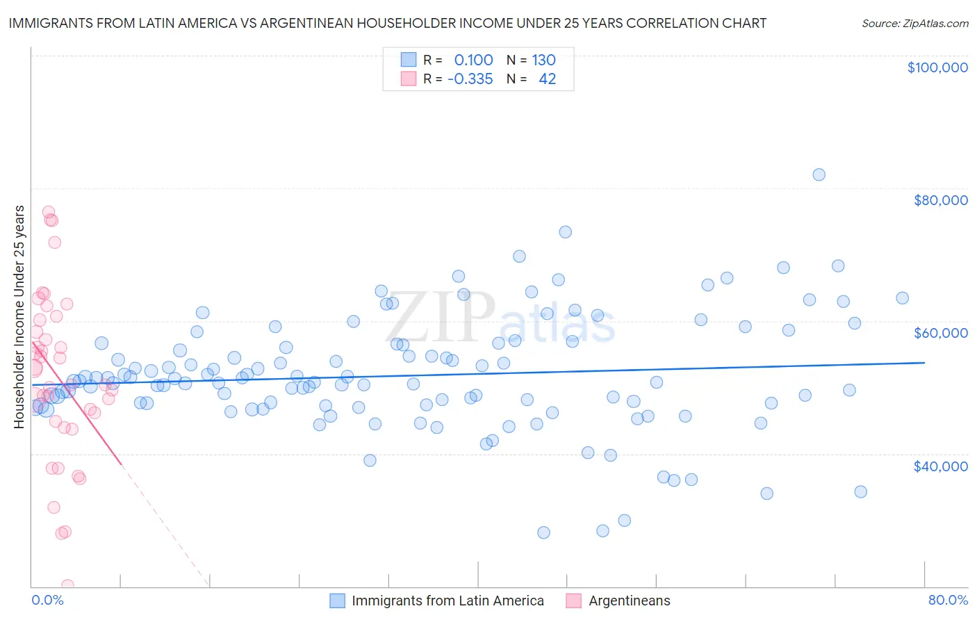 Immigrants from Latin America vs Argentinean Householder Income Under 25 years