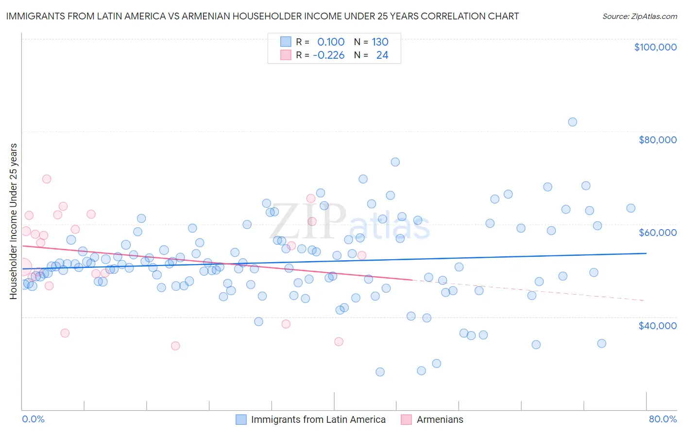 Immigrants from Latin America vs Armenian Householder Income Under 25 years