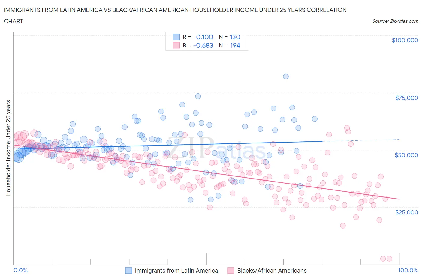 Immigrants from Latin America vs Black/African American Householder Income Under 25 years