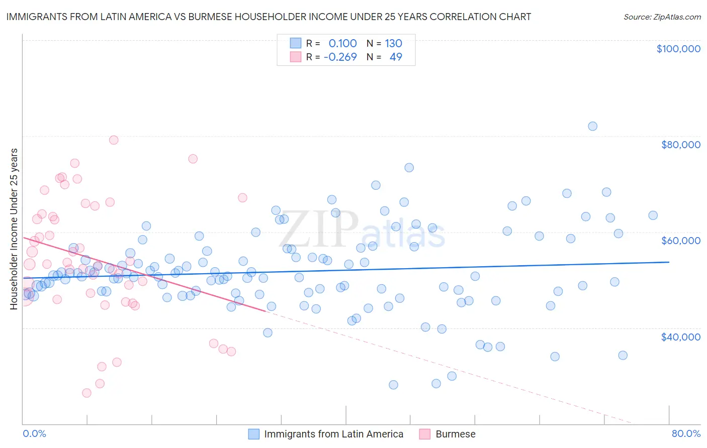 Immigrants from Latin America vs Burmese Householder Income Under 25 years