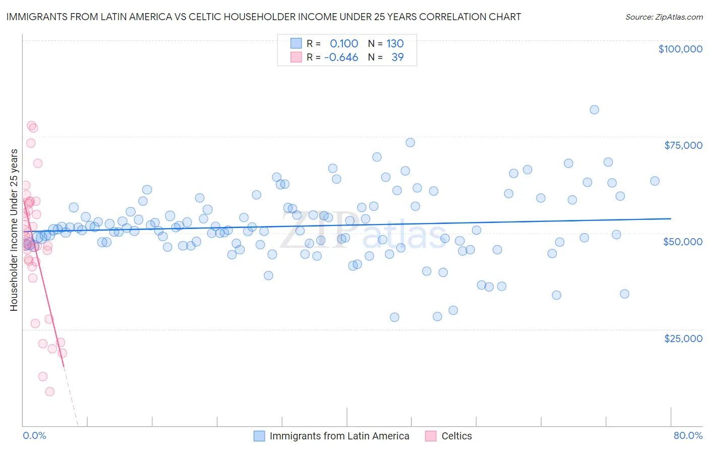Immigrants from Latin America vs Celtic Householder Income Under 25 years