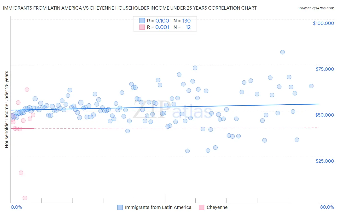 Immigrants from Latin America vs Cheyenne Householder Income Under 25 years