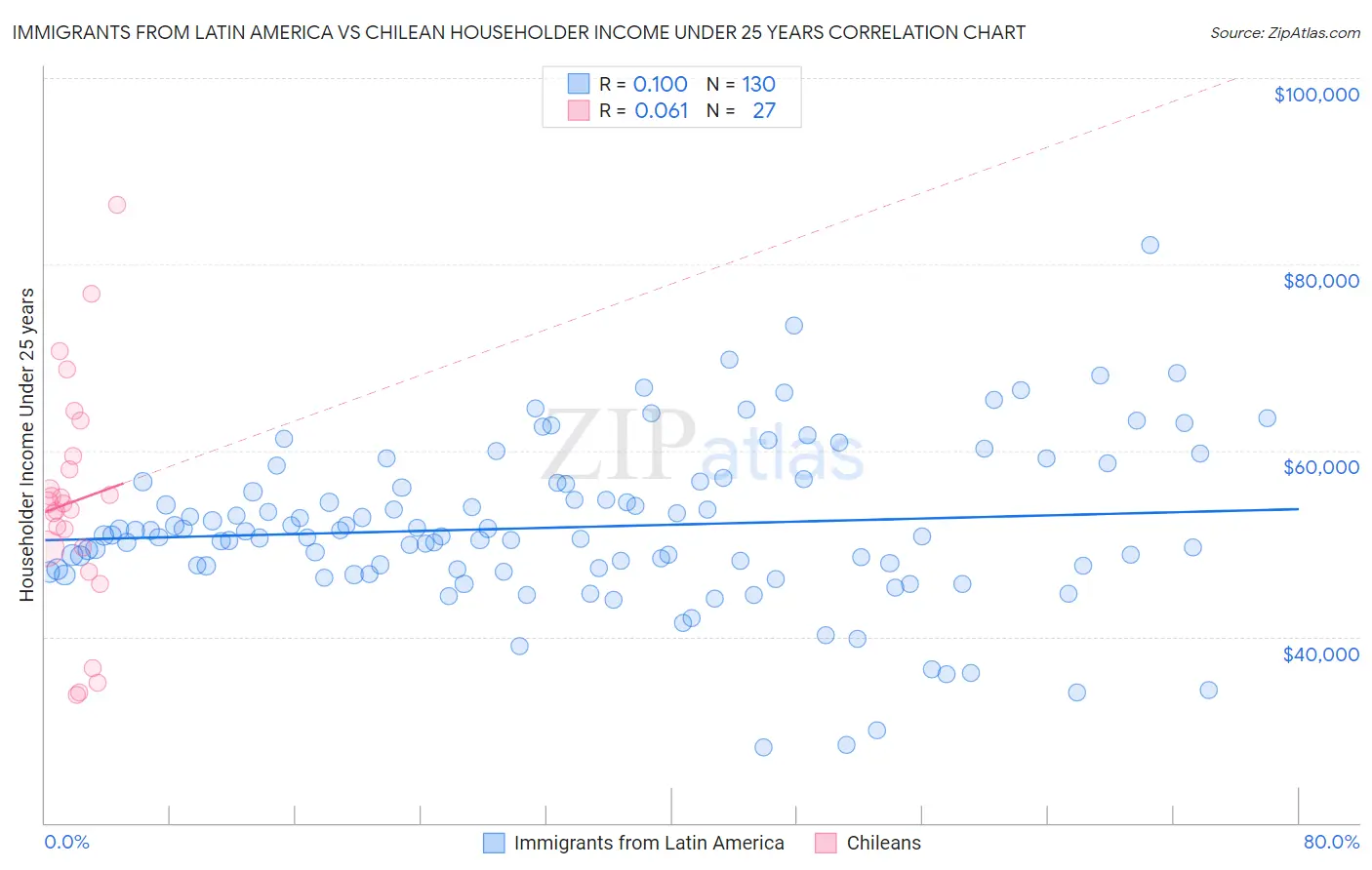 Immigrants from Latin America vs Chilean Householder Income Under 25 years