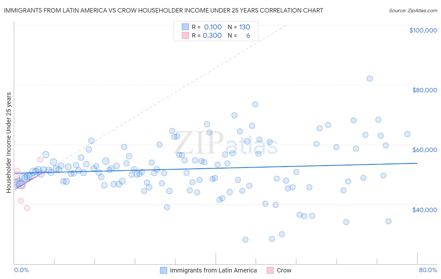 Immigrants from Latin America vs Crow Householder Income Under 25 years