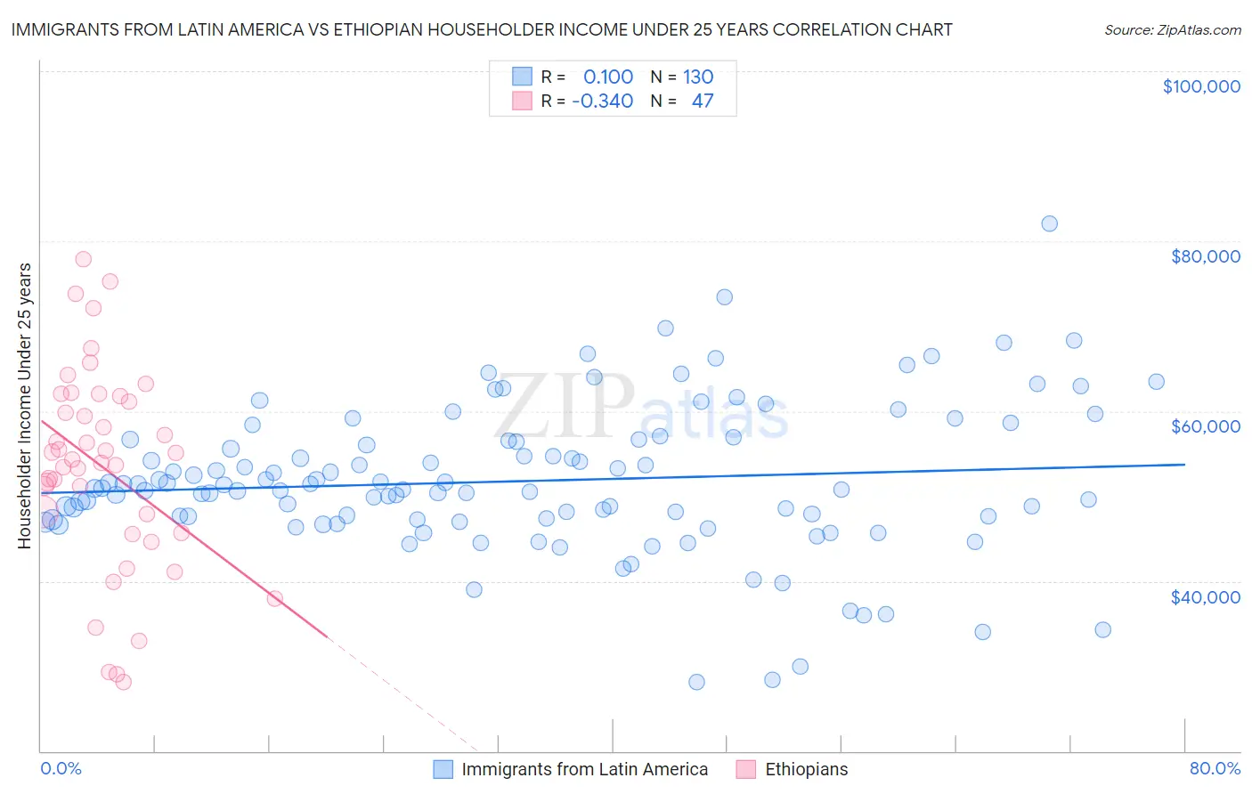 Immigrants from Latin America vs Ethiopian Householder Income Under 25 years