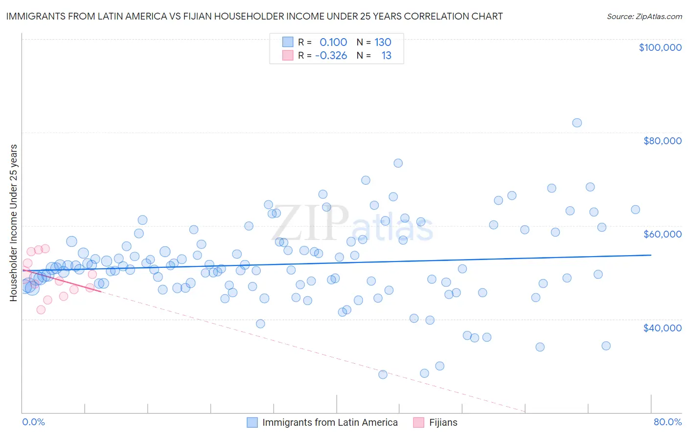 Immigrants from Latin America vs Fijian Householder Income Under 25 years
