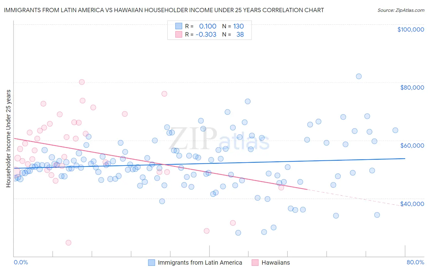 Immigrants from Latin America vs Hawaiian Householder Income Under 25 years