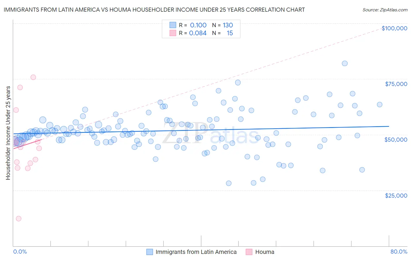 Immigrants from Latin America vs Houma Householder Income Under 25 years