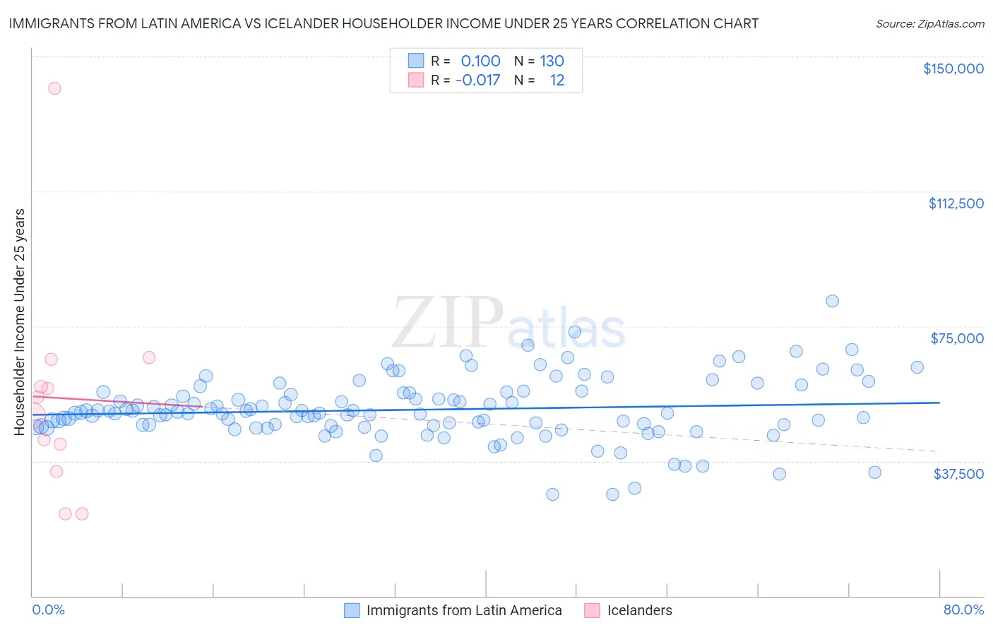 Immigrants from Latin America vs Icelander Householder Income Under 25 years