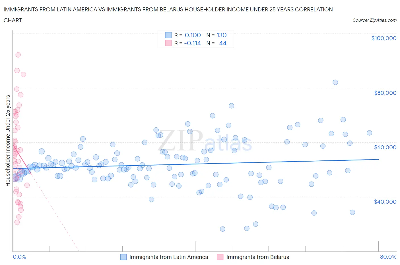 Immigrants from Latin America vs Immigrants from Belarus Householder Income Under 25 years