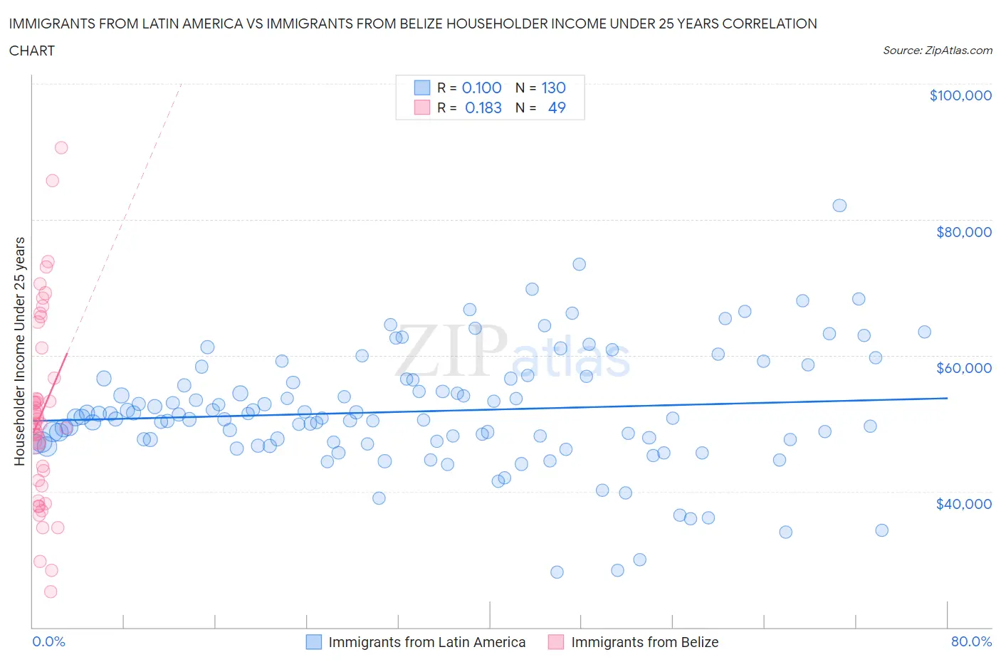 Immigrants from Latin America vs Immigrants from Belize Householder Income Under 25 years