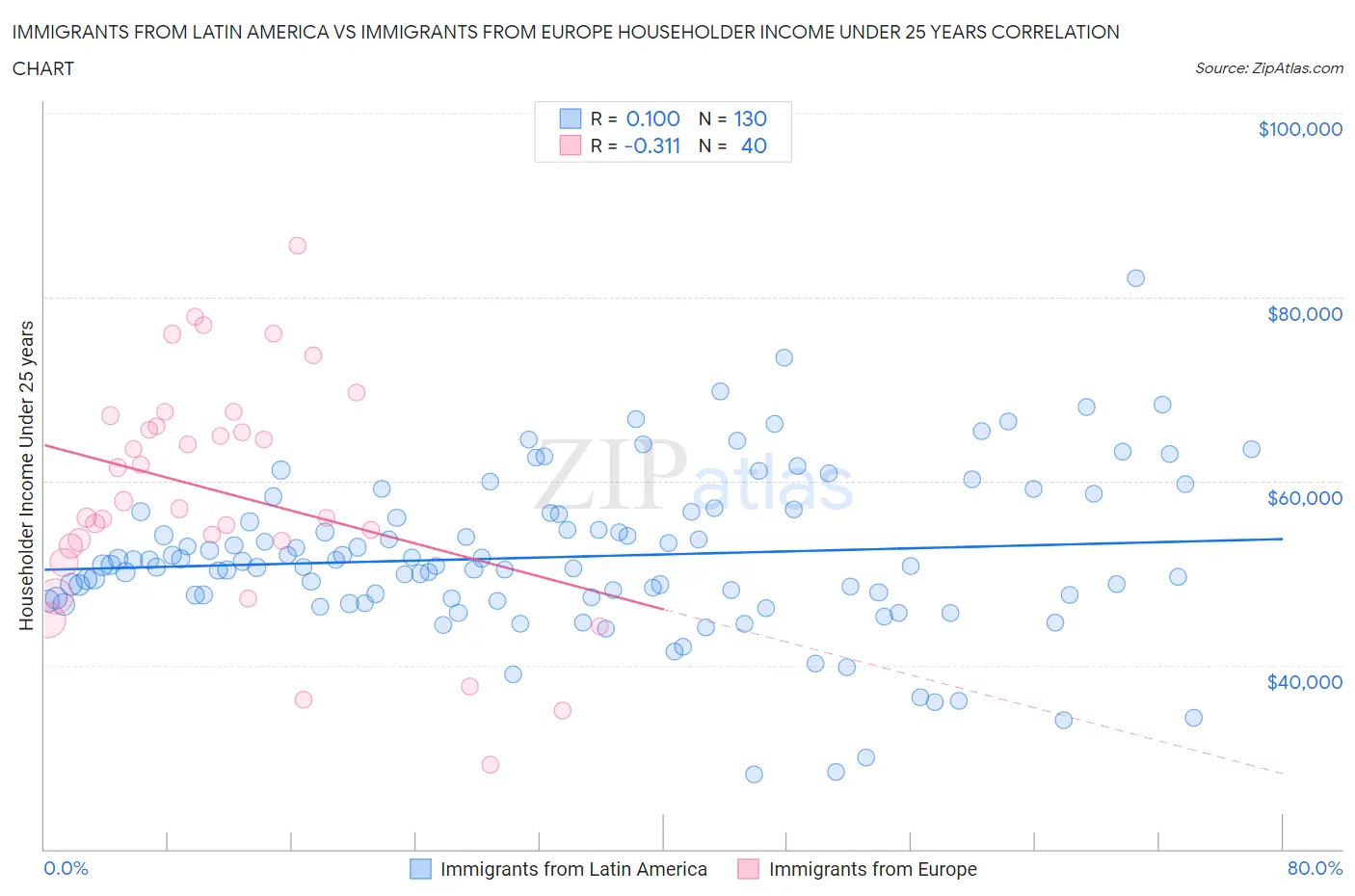 Immigrants from Latin America vs Immigrants from Europe Householder Income Under 25 years