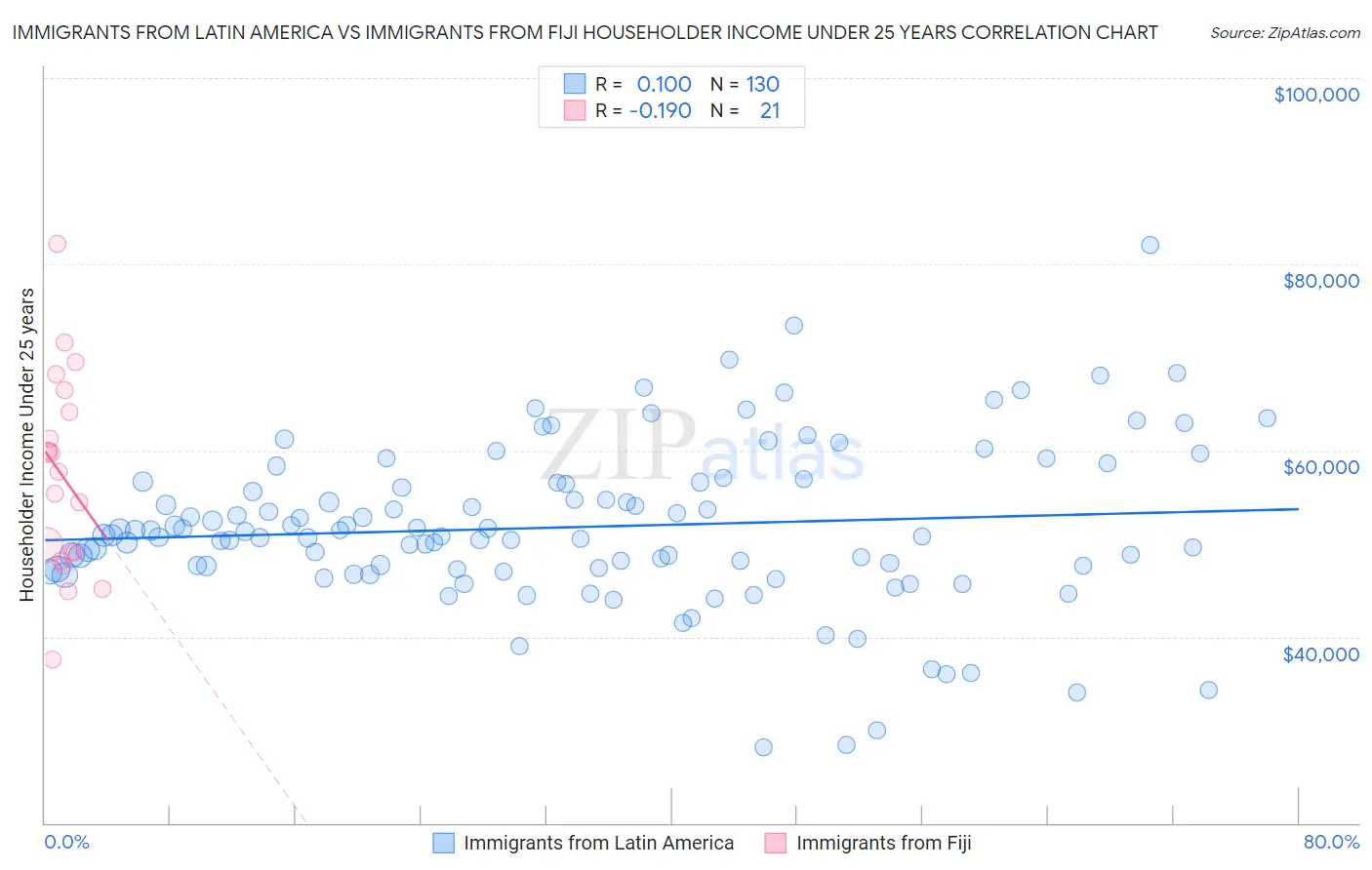 Immigrants from Latin America vs Immigrants from Fiji Householder Income Under 25 years
